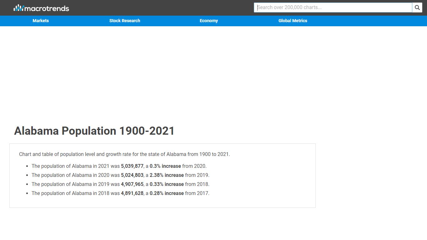 Alabama Population 1900-2021 | MacroTrends
